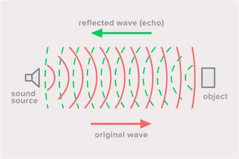 what causes sound reflections